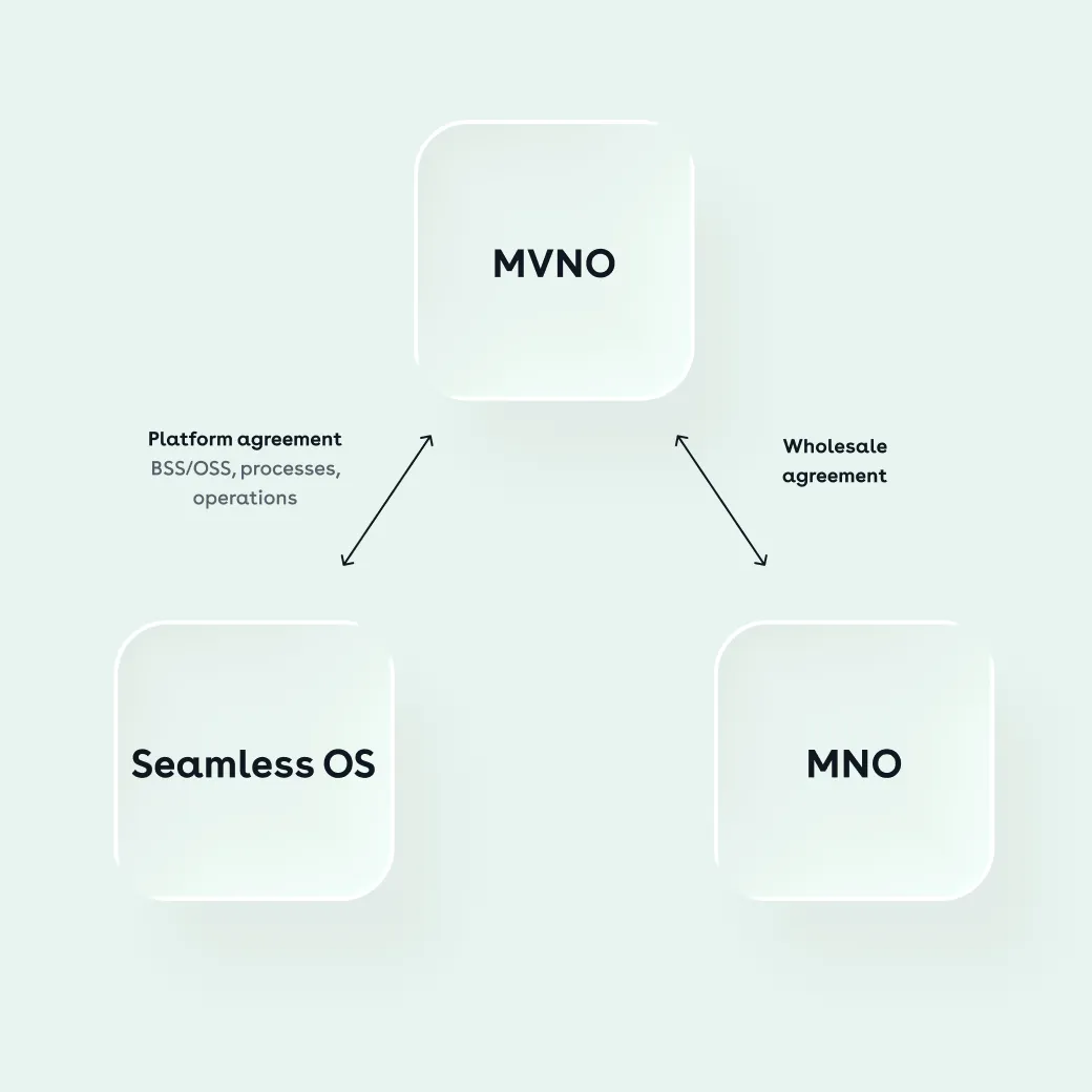 An MVNO holding a platform agreement with Seamless OS for BSS/OSS, processes and operations, and a wholesale agreement with an MNO